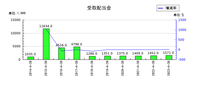 MICS化学の受取配当金の推移
