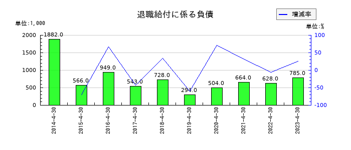 MICS化学の退職給付に係る負債の推移