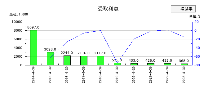 MICS化学の受取利息の推移