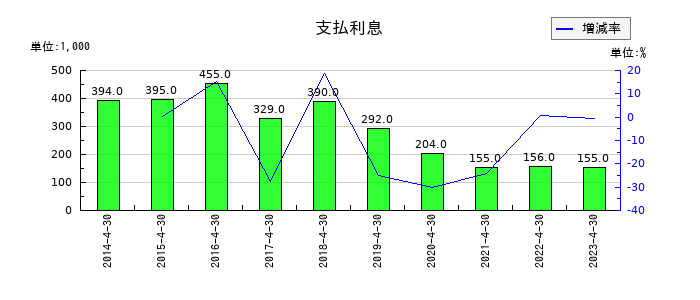 MICS化学の支払利息の推移