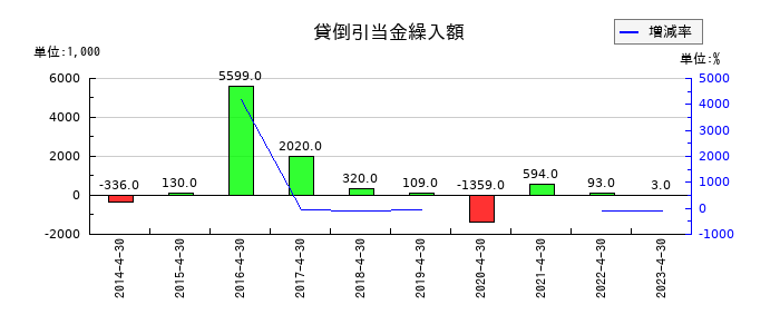 MICS化学の貸倒引当金繰入額の推移