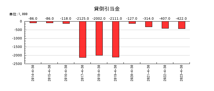 MICS化学の貸倒引当金の推移