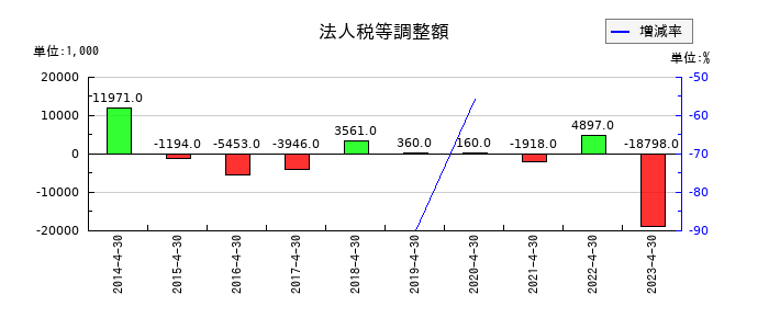 MICS化学の法人税等調整額の推移
