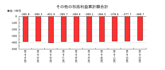 MICS化学のその他の包括利益累計額合計の推移