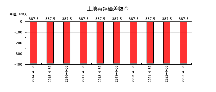 MICS化学の土地再評価差額金の推移