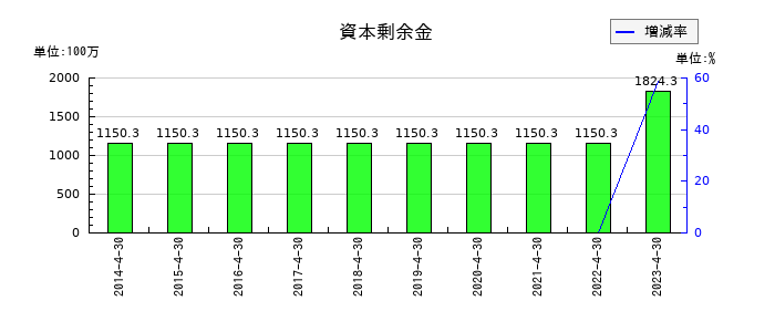 MICS化学の資本剰余金の推移