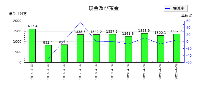 MICS化学の現金及び預金の推移