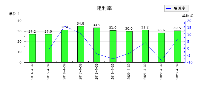 MICS化学の粗利率の推移