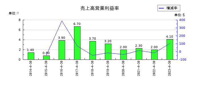 MICS化学の売上高営業利益率の推移