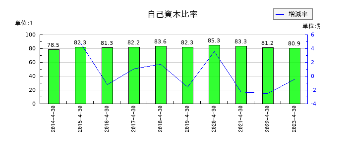 MICS化学の自己資本比率の推移
