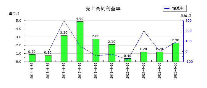 MICS化学の売上高純利益率の推移