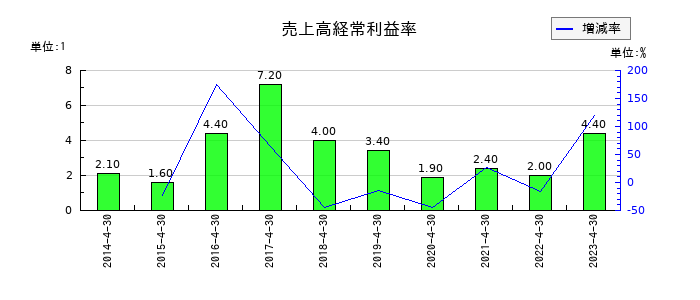 MICS化学の売上高経常利益率の推移