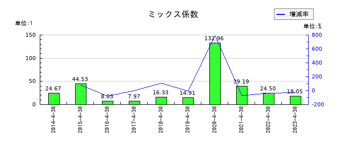MICS化学のミックス係数の推移