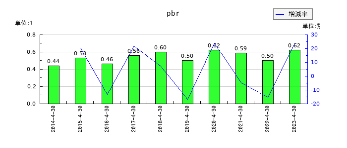 MICS化学のpbrの推移