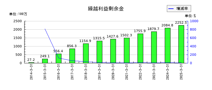 ソノコムの繰越利益剰余金の推移