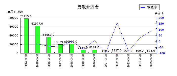 ソノコムの受取弁済金の推移