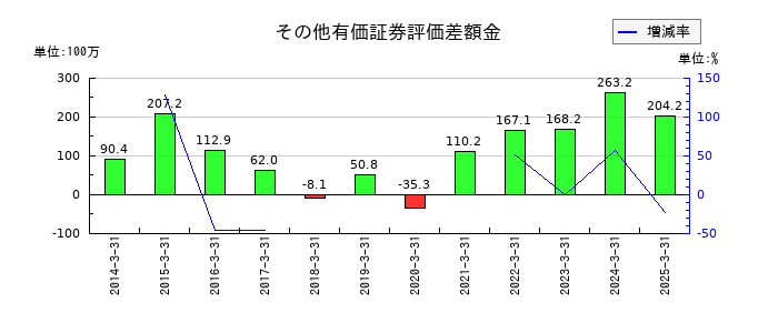 ソノコムのその他有価証券評価差額金の推移