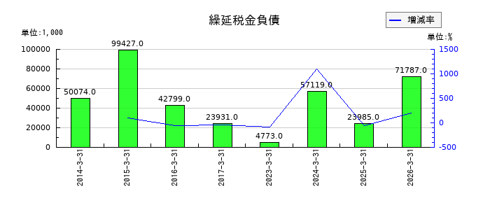 ソノコムの役員報酬の推移