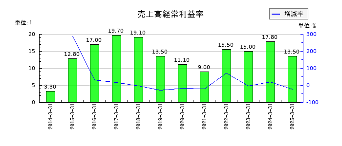 ソノコムの売上高経常利益率の推移