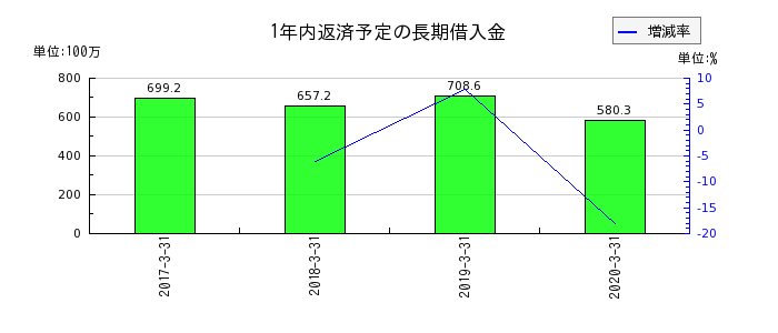 名古屋木材の1年内返済予定の長期借入金の推移