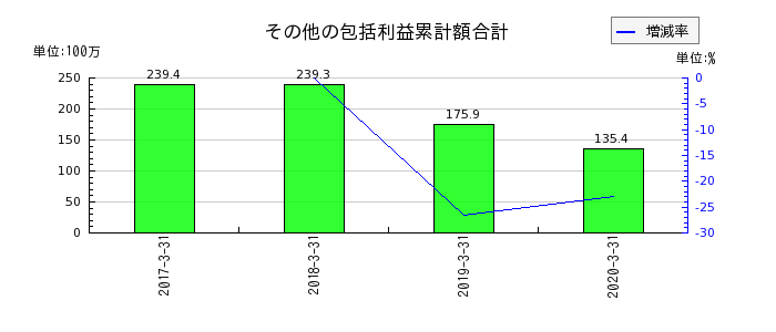 名古屋木材のその他の包括利益累計額合計の推移