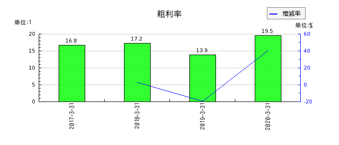 名古屋木材の粗利率の推移