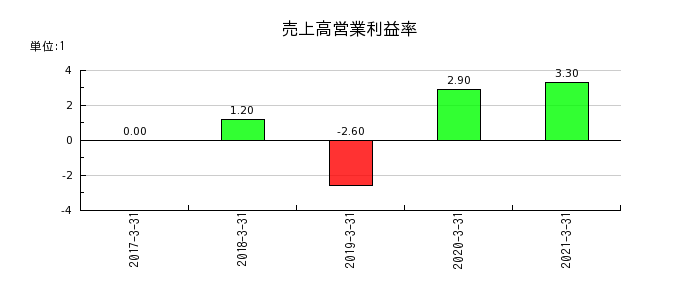 名古屋木材の売上高営業利益率の推移