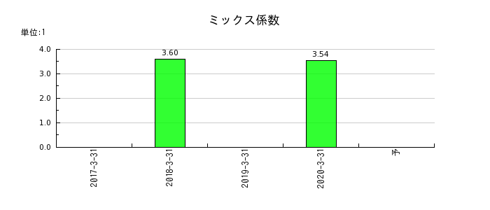 名古屋木材のミックス係数の推移