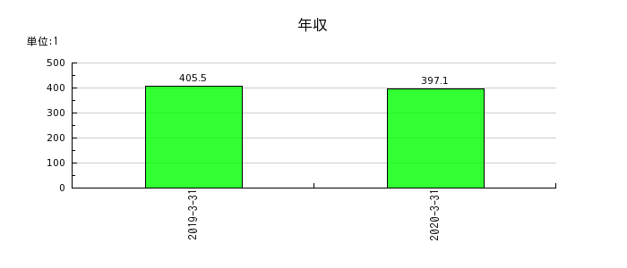 名古屋木材の年収の推移