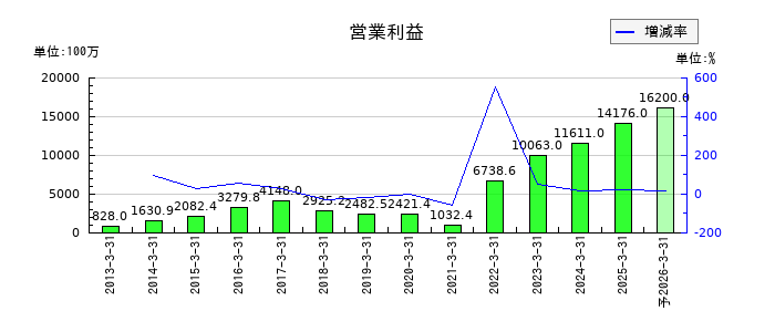 ヨネックスの通期の営業利益推移