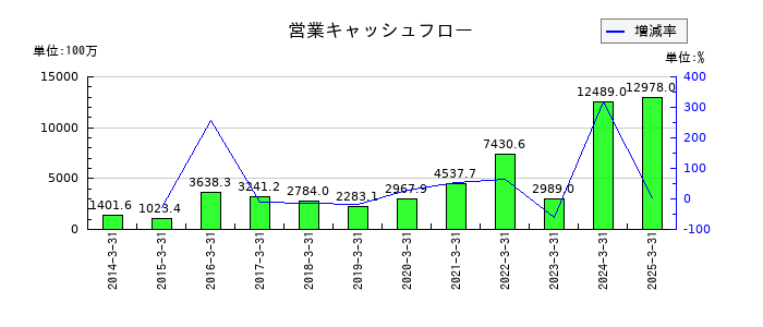 ヨネックスの営業キャッシュフロー推移