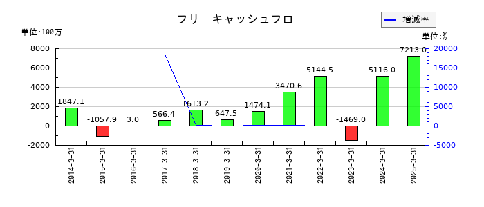 ヨネックスのフリーキャッシュフロー推移