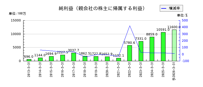 ヨネックスの通期の純利益推移