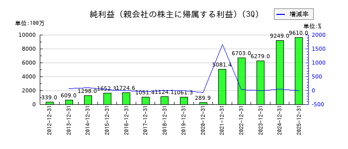 ヨネックスの第3四半期の純利益推移
