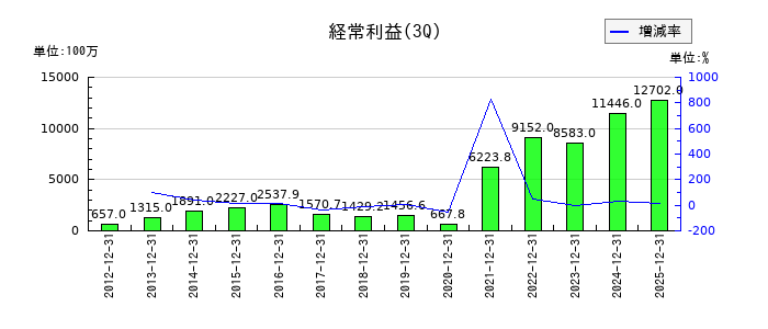 ヨネックスの第3四半期の経常利益推移