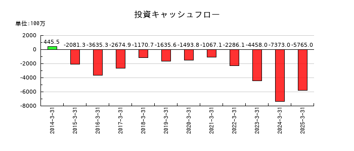 ヨネックスの投資キャッシュフロー推移