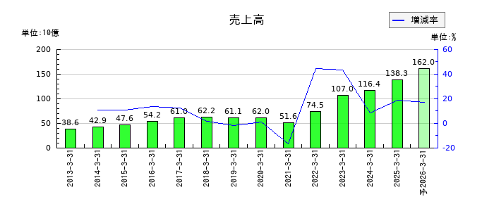 ヨネックスの通期の売上高推移