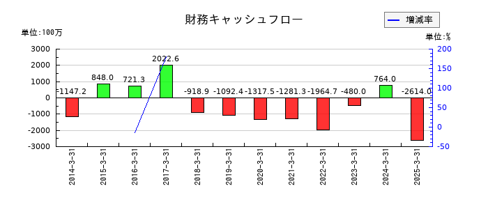 ヨネックスの財務キャッシュフロー推移