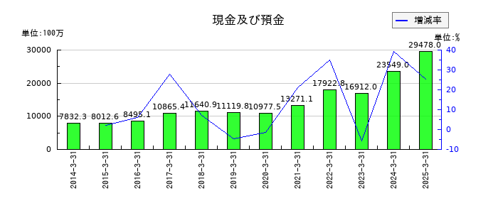 ヨネックスの現金及び預金の推移