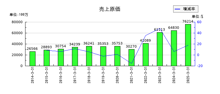 ヨネックスの売上原価の推移