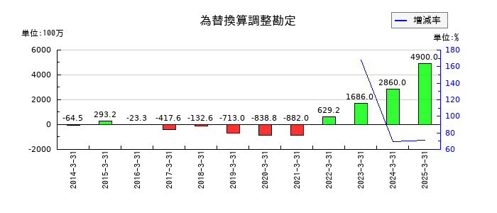 ヨネックスの為替換算調整勘定の推移