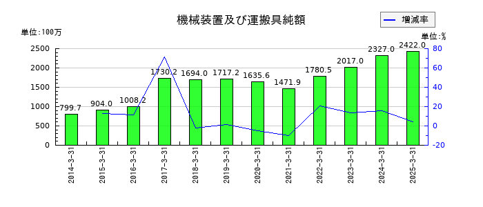 ヨネックスの機械装置及び運搬具純額の推移