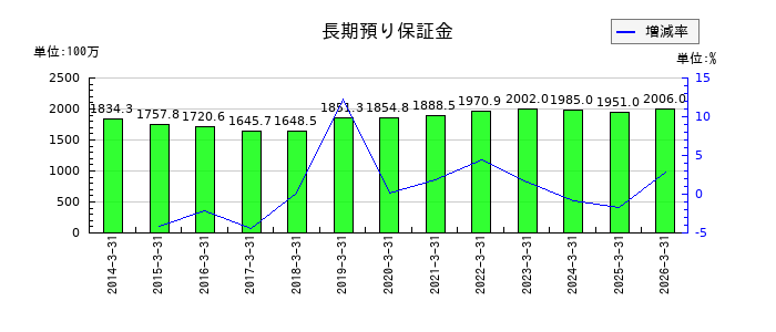 ヨネックスの長期預り保証金の推移