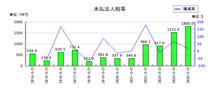 ヨネックスの未払法人税等の推移