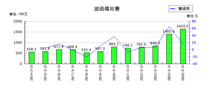 ヨネックスの減価償却費の推移