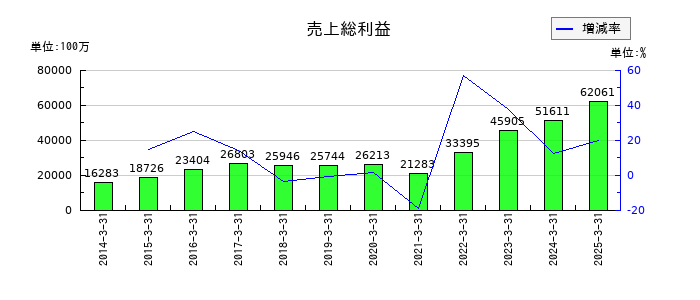 ヨネックスの売上総利益の推移