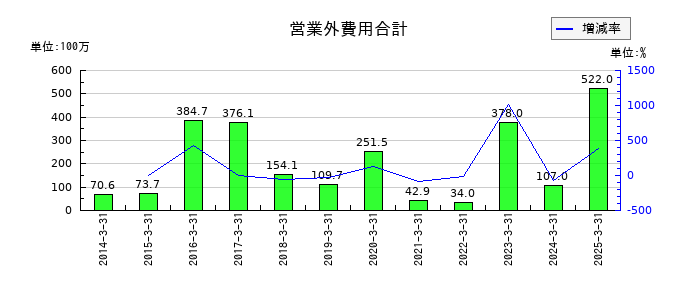 ヨネックスの営業外費用合計の推移