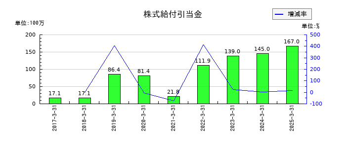 ヨネックスの株式給付引当金の推移