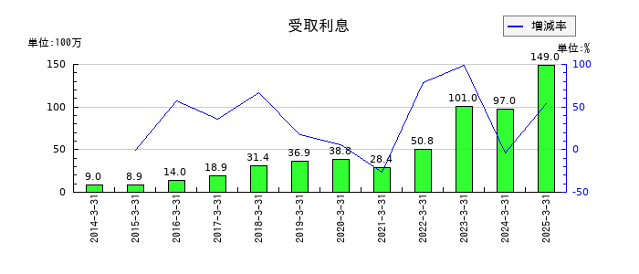 ヨネックスの受取利息の推移