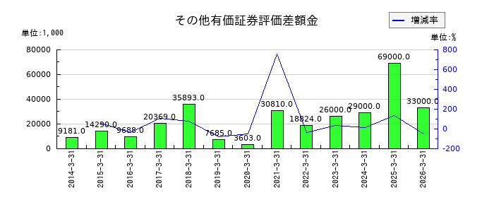 ヨネックスのその他有価証券評価差額金の推移